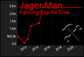 Total Graph of Jager Man