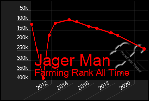 Total Graph of Jager Man