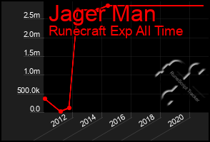 Total Graph of Jager Man