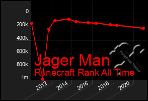 Total Graph of Jager Man