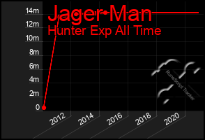 Total Graph of Jager Man