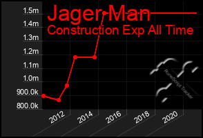 Total Graph of Jager Man