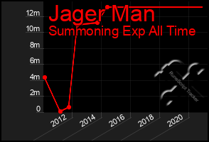 Total Graph of Jager Man