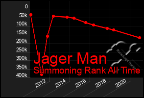 Total Graph of Jager Man