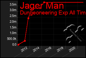 Total Graph of Jager Man