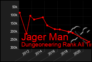 Total Graph of Jager Man