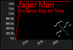 Total Graph of Jager Man