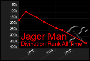 Total Graph of Jager Man