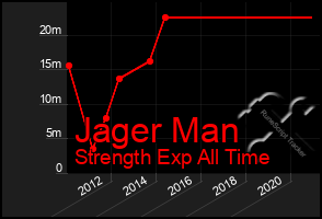 Total Graph of Jager Man