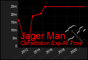 Total Graph of Jager Man