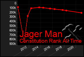 Total Graph of Jager Man