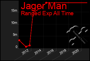 Total Graph of Jager Man