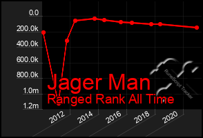 Total Graph of Jager Man