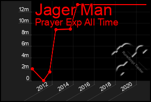 Total Graph of Jager Man