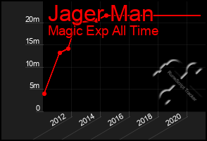 Total Graph of Jager Man