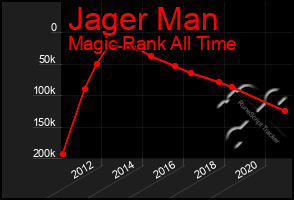 Total Graph of Jager Man