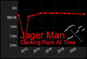 Total Graph of Jager Man