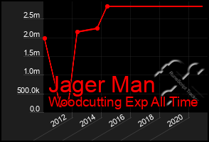 Total Graph of Jager Man