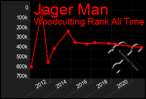 Total Graph of Jager Man