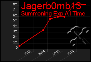 Total Graph of Jagerb0mb13