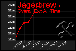 Total Graph of Jagerbrew