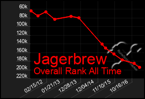 Total Graph of Jagerbrew