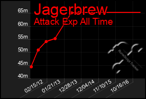 Total Graph of Jagerbrew