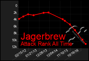 Total Graph of Jagerbrew