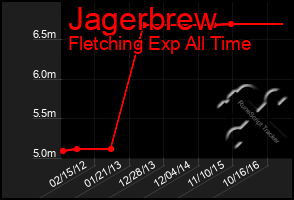 Total Graph of Jagerbrew