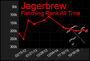 Total Graph of Jagerbrew