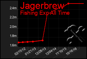 Total Graph of Jagerbrew