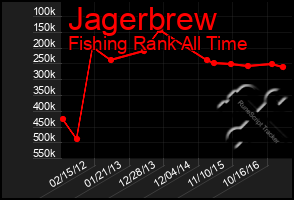 Total Graph of Jagerbrew