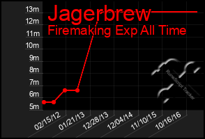 Total Graph of Jagerbrew