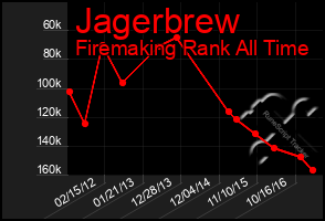 Total Graph of Jagerbrew