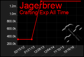 Total Graph of Jagerbrew