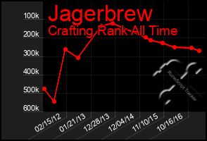 Total Graph of Jagerbrew