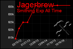 Total Graph of Jagerbrew