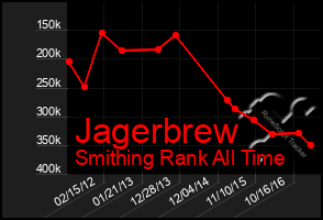 Total Graph of Jagerbrew