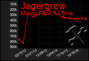 Total Graph of Jagerbrew