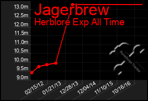 Total Graph of Jagerbrew