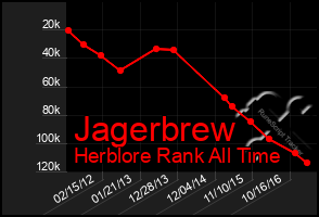 Total Graph of Jagerbrew