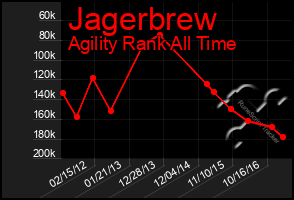 Total Graph of Jagerbrew