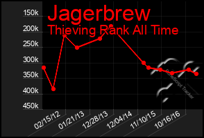 Total Graph of Jagerbrew