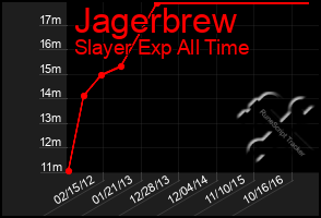 Total Graph of Jagerbrew