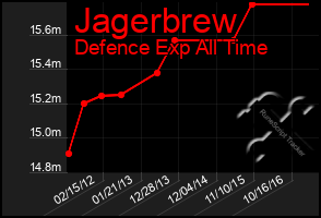 Total Graph of Jagerbrew