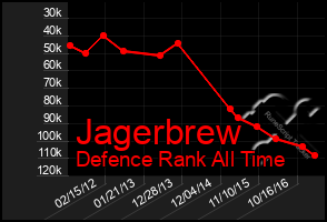 Total Graph of Jagerbrew