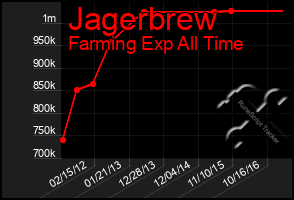 Total Graph of Jagerbrew