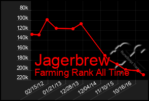 Total Graph of Jagerbrew