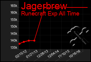 Total Graph of Jagerbrew