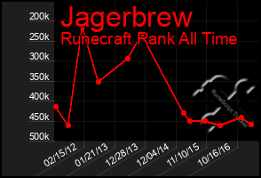 Total Graph of Jagerbrew